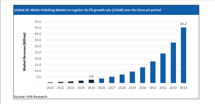 sic wafer polishing market size forecast 2021 to 2034